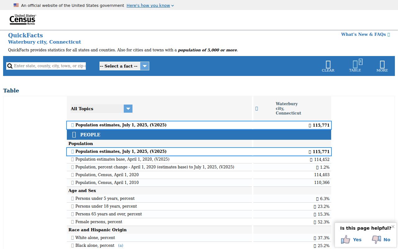 Waterbury criminal records Census QuickFacts context